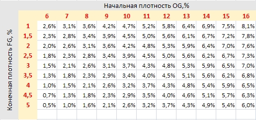 Таблица расчета алкоголя в пиве